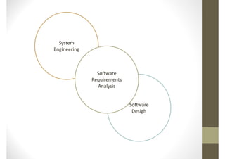 System
Engineering
Software
Software
Requirements
Analysis
Software
Desigh
 