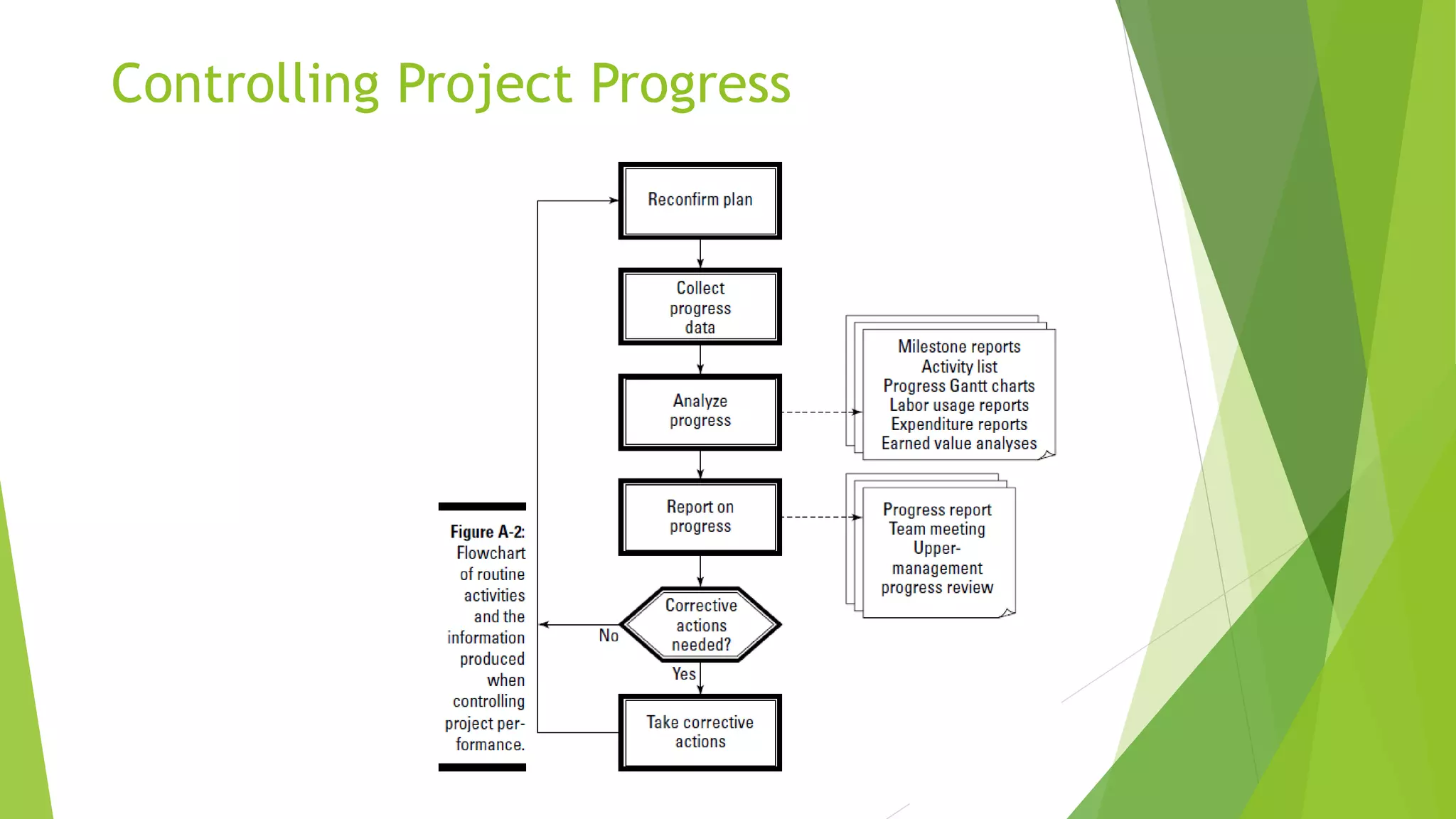 Controlling Project Progress
 