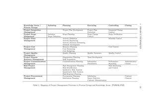 4PROJECTTECHNIQUES24
Knowledge Areas / Initiating Planning Executing Controlling Closing
Process Groups
Project Integration Project Plan Development Project Plan Integrated Change
Management Execution Control
Project Scope Initiation Scope Planning Scope Change Scope Veriﬁcation
Mangament Scope Deﬁnition Control
Project Time Activity Deﬁnition Schedule Control
Management Activity Sequencing
Activity Duration Estimating
Schedule Development
Project Cost Resource Planning Cost Control
Management Cost Estimating
Cost Budgeting
Project Quality Quality Planning Quality Assurance Quality Control
Management
Project Human Organization Planning Team Development
Resource Management Staﬀ Acquisition
Project Communications Communications Planning Information Performance Administrative
Management Distribution Reporting Closure
Risk Project Risk Management Planning Risk Monitoring
Management Risk Identiﬁcation and Control
Qualitative Risk Analysis
Quantitative Risk Analysis
Risk Response Planning
Project Procurement Procurement Planning Solicitation Contract
Management Solicitation Planning Source Selection Closeout
Contract Administration
Table 1: Mapping of Project Management Processes to Process Groups and Knowledge Areas. [PMBOK-PMI].
 
