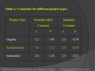 Table A : Constants for different project types
Project Type Nominal effort
Constant
Schedule
Constant
a b c d
Organic 3.2 1.05 2.5 0.38
Semidetached 3.0 1.12 2.5 0.35
Embedded 2.8 1.20 2.5 0.32
14Software Engineering by Gagan Deep rozygag@yahoo.com
 