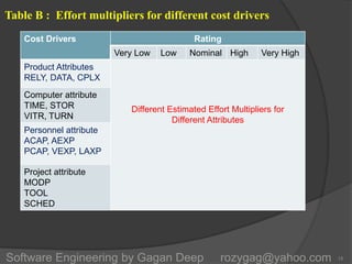 Table B : Effort multipliers for different cost drivers
Cost Drivers Rating
Very Low Low Nominal High Very High
Product Attributes
RELY, DATA, CPLX
Different Estimated Effort Multipliers for
Different Attributes
Computer attribute
TIME, STOR
VITR, TURN
Personnel attribute
ACAP, AEXP
PCAP, VEXP, LAXP
Project attribute
MODP
TOOL
SCHED
15Software Engineering by Gagan Deep rozygag@yahoo.com
 