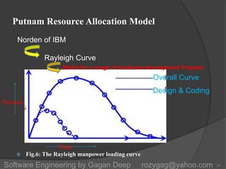 Putnam Resource Allocation Model
Time
 Fig.6: The Rayleigh manpower loading curve
27
Norden of IBM
Rayleigh Curve
Model for a range of hardware development Projects
Overall Curve
Design & Coding
Persons
Software Engineering by Gagan Deep rozygag@yahoo.com
 
