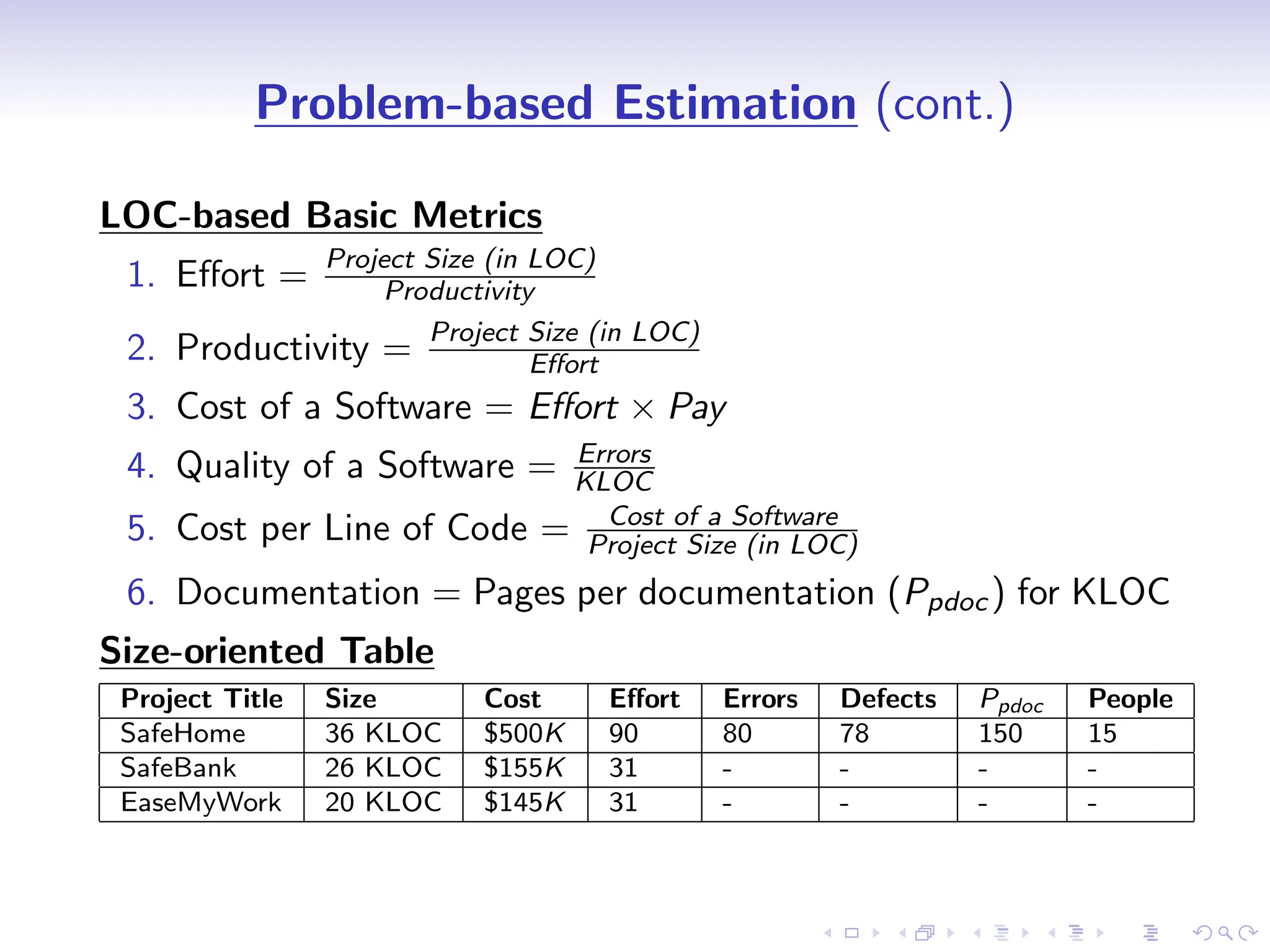 D
r
a
f
t
Problem-based Estimation (cont.)
LOC-based Basic Metrics
1. Effort = Project Size (in LOC)
Productivity
2. Productivity = Project Size (in LOC)
Effort
3. Cost of a Software = Effort × Pay
4. Quality of a Software = Errors
KLOC
5. Cost per Line of Code = Cost of a Software
Project Size (in LOC)
6. Documentation = Pages per documentation (Ppdoc) for KLOC
Size-oriented Table
Project Title Size Cost Effort Errors Defects Ppdoc People
SafeHome 36 KLOC $500K 90 80 78 150 15
SafeBank 26 KLOC $155K 31 - - - -
EaseMyWork 20 KLOC $145K 31 - - - -
 