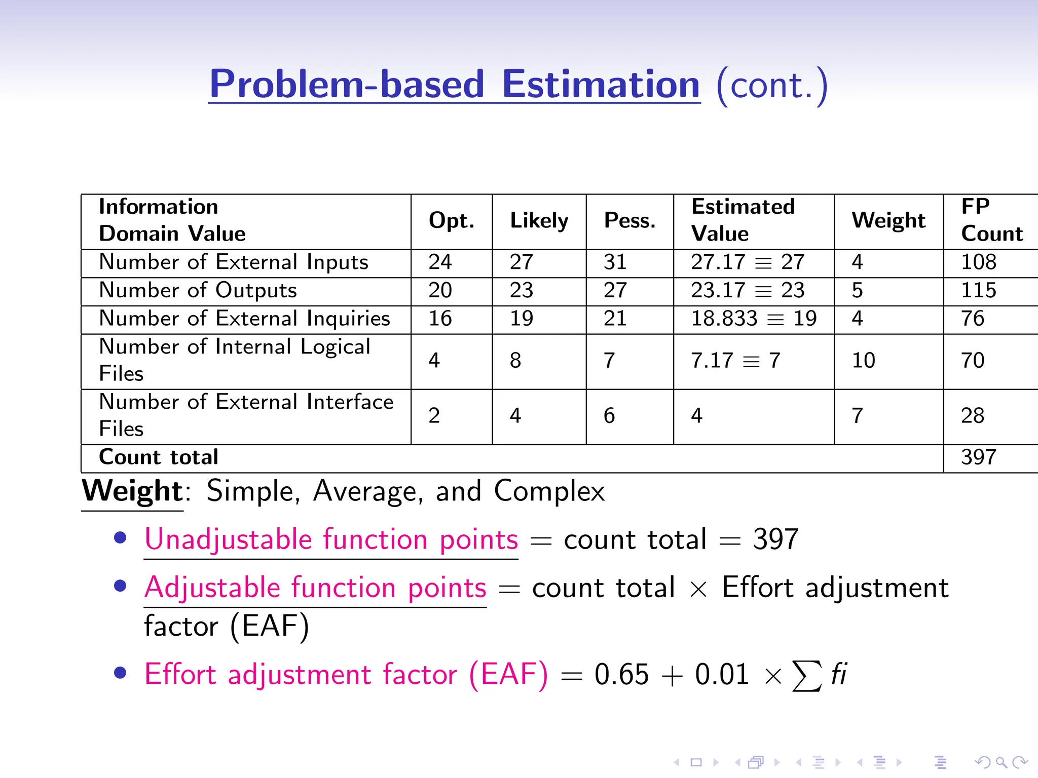 D
r
a
f
t
Problem-based Estimation (cont.)
Information
Domain Value
Opt. Likely Pess.
Estimated
Value
Weight
FP
Count
Number of External Inputs 24 27 31 27.17 ≡ 27 4 108
Number of Outputs 20 23 27 23.17 ≡ 23 5 115
Number of External Inquiries 16 19 21 18.833 ≡ 19 4 76
Number of Internal Logical
Files
4 8 7 7.17 ≡ 7 10 70
Number of External Interface
Files
2 4 6 4 7 28
Count total 397
Weight: Simple, Average, and Complex
• Unadjustable function points = count total = 397
• Adjustable function points = count total × Effort adjustment
factor (EAF)
• Effort adjustment factor (EAF) = 0.65 + 0.01 ×
P
fi
 
