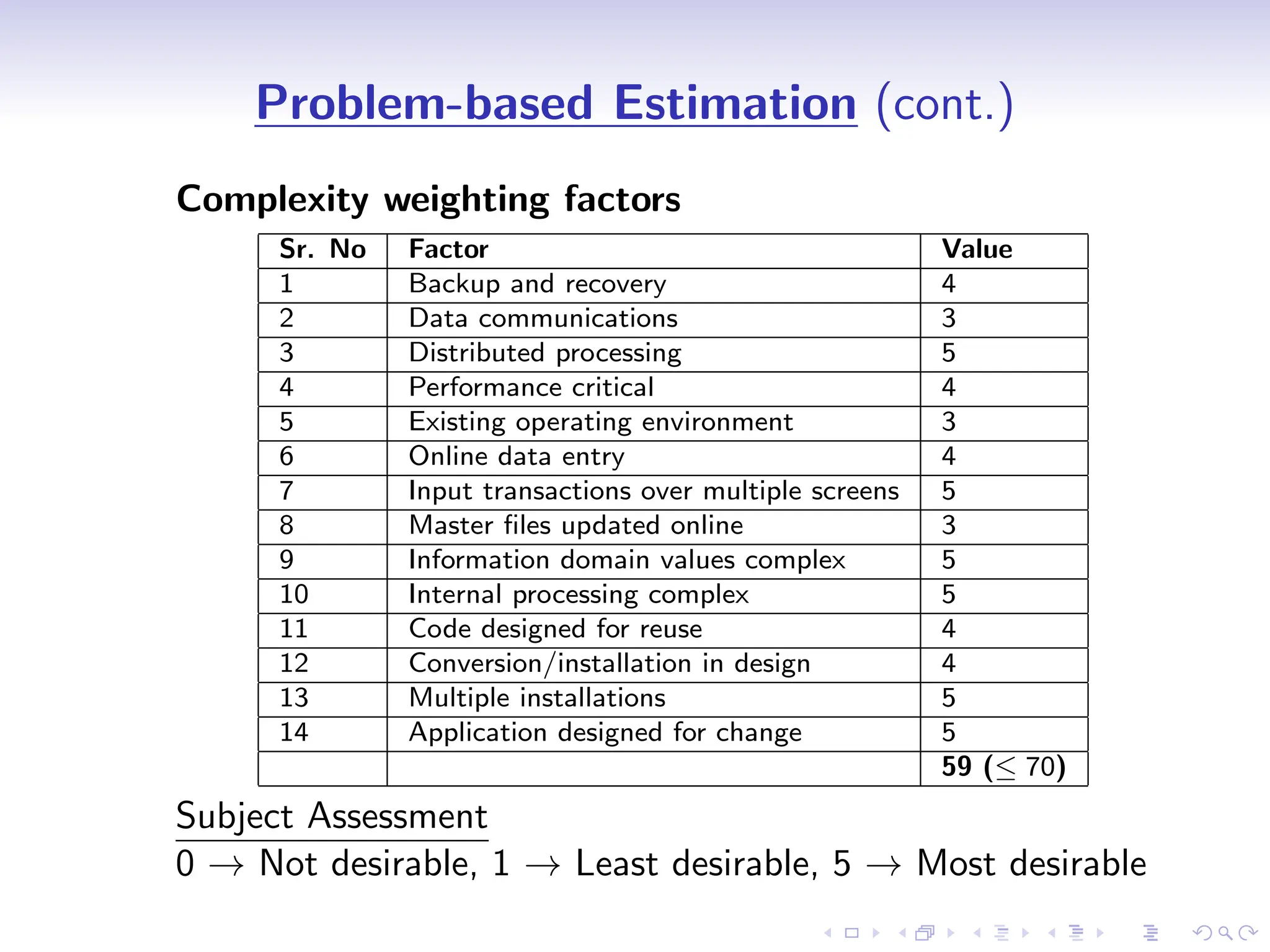 D
r
a
f
t
Problem-based Estimation (cont.)
Complexity weighting factors
Sr. No Factor Value
1 Backup and recovery 4
2 Data communications 3
3 Distributed processing 5
4 Performance critical 4
5 Existing operating environment 3
6 Online data entry 4
7 Input transactions over multiple screens 5
8 Master files updated online 3
9 Information domain values complex 5
10 Internal processing complex 5
11 Code designed for reuse 4
12 Conversion/installation in design 4
13 Multiple installations 5
14 Application designed for change 5
59 (≤ 70)
Subject Assessment
0 → Not desirable, 1 → Least desirable, 5 → Most desirable
 