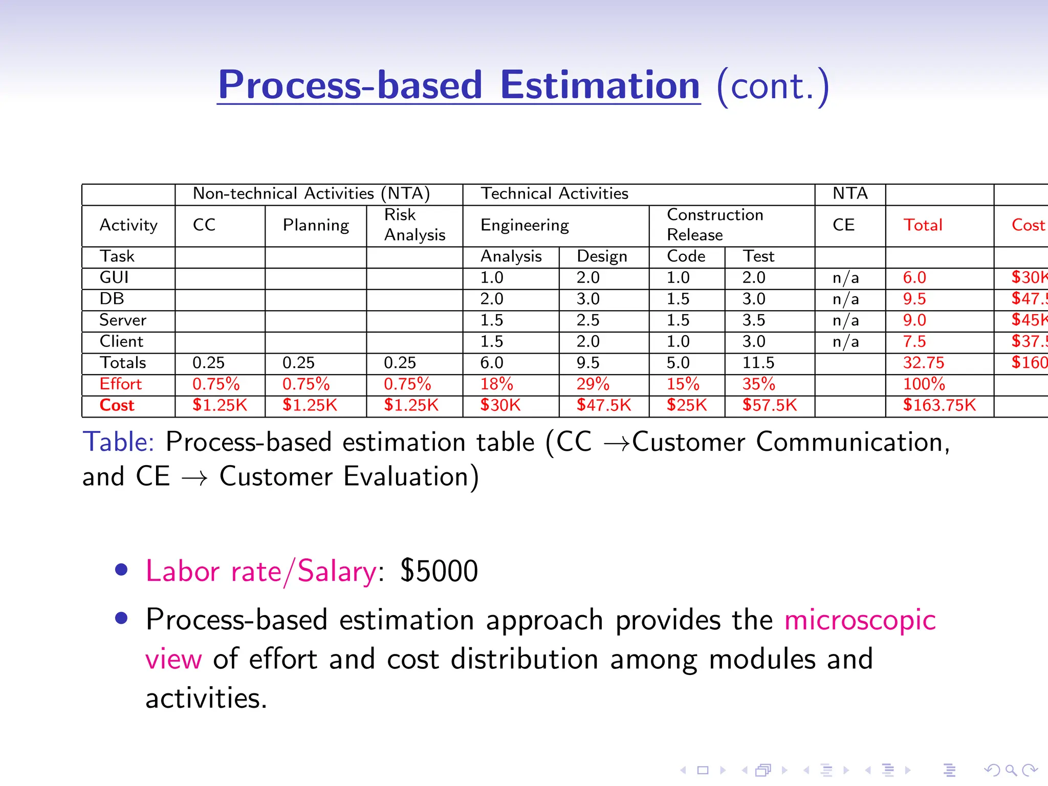 D
r
a
f
t
Process-based Estimation (cont.)
Non-technical Activities (NTA) Technical Activities NTA
Activity CC Planning
Risk
Analysis
Engineering
Construction
Release
CE Total Cost
Task Analysis Design Code Test
GUI 1.0 2.0 1.0 2.0 n/a 6.0 $30K
DB 2.0 3.0 1.5 3.0 n/a 9.5 $47.5
Server 1.5 2.5 1.5 3.5 n/a 9.0 $45K
Client 1.5 2.0 1.0 3.0 n/a 7.5 $37.5
Totals 0.25 0.25 0.25 6.0 9.5 5.0 11.5 32.75 $160
Effort 0.75% 0.75% 0.75% 18% 29% 15% 35% 100%
Cost $1.25K $1.25K $1.25K $30K $47.5K $25K $57.5K $163.75K
Table: Process-based estimation table (CC →Customer Communication,
and CE → Customer Evaluation)
• Labor rate/Salary: $5000
• Process-based estimation approach provides the microscopic
view of effort and cost distribution among modules and
activities.
 