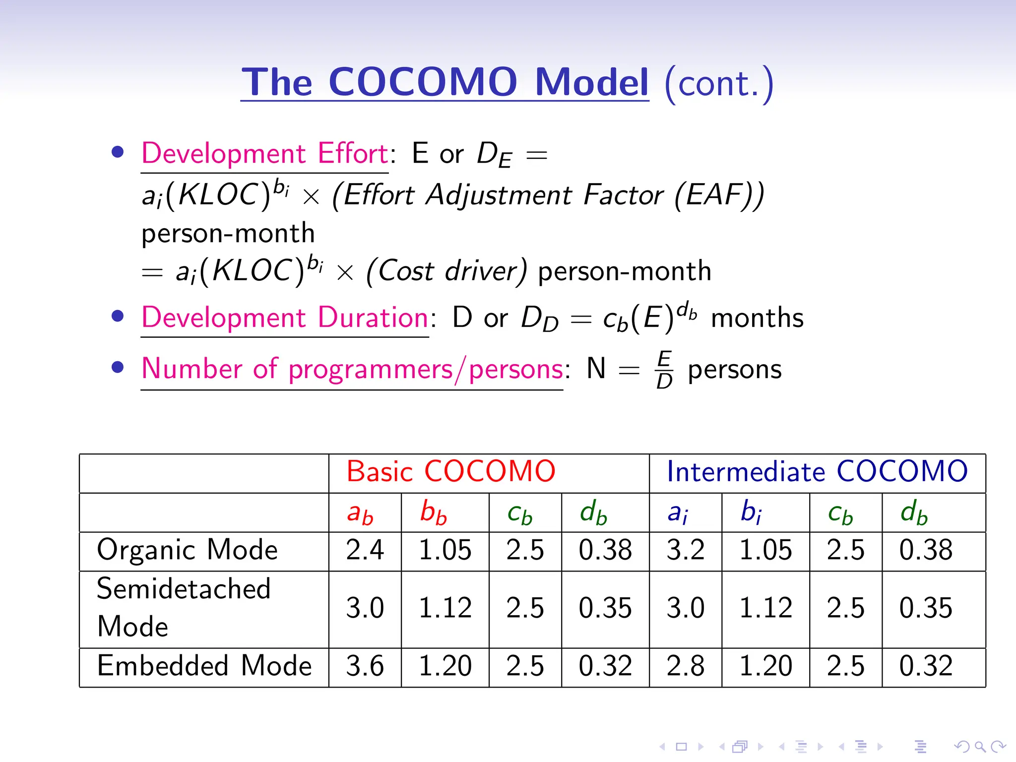 D
r
a
f
t
The COCOMO Model (cont.)
• Development Effort: E or DE =
ai (KLOC)bi × (Effort Adjustment Factor (EAF))
person-month
= ai (KLOC)bi × (Cost driver) person-month
• Development Duration: D or DD = cb(E)db months
• Number of programmers/persons: N = E
D persons
Basic COCOMO Intermediate COCOMO
ab bb cb db ai bi cb db
Organic Mode 2.4 1.05 2.5 0.38 3.2 1.05 2.5 0.38
Semidetached
Mode
3.0 1.12 2.5 0.35 3.0 1.12 2.5 0.35
Embedded Mode 3.6 1.20 2.5 0.32 2.8 1.20 2.5 0.32
 