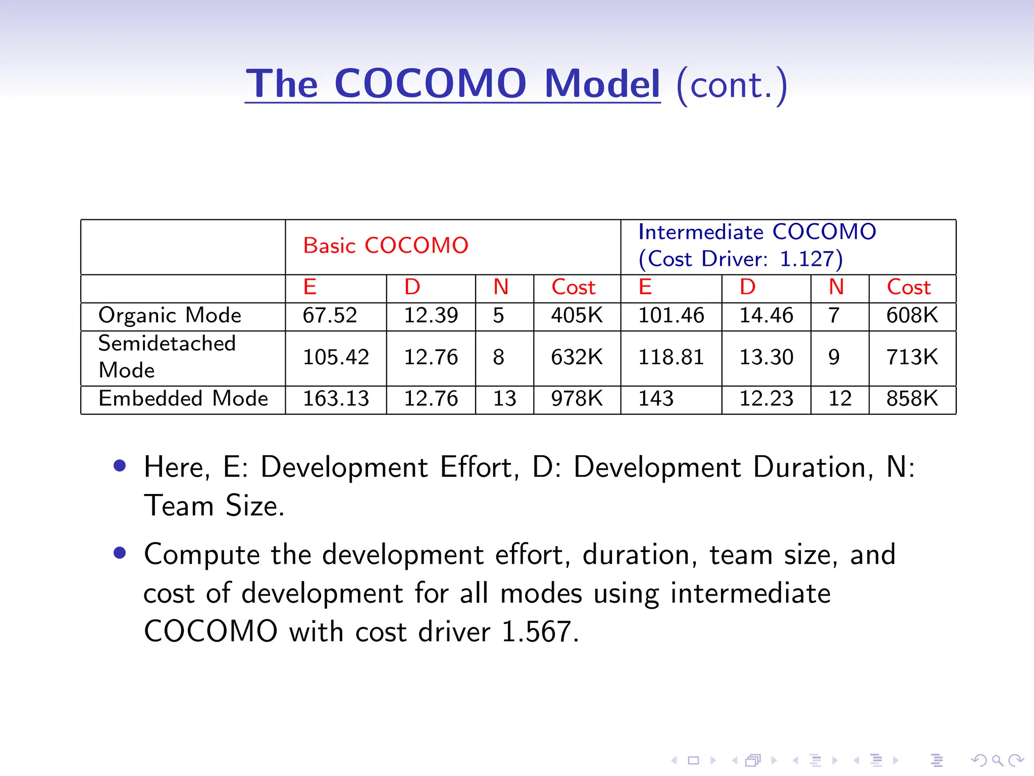 D
r
a
f
t
The COCOMO Model (cont.)
Basic COCOMO
Intermediate COCOMO
(Cost Driver: 1.127)
E D N Cost E D N Cost
Organic Mode 67.52 12.39 5 405K 101.46 14.46 7 608K
Semidetached
Mode
105.42 12.76 8 632K 118.81 13.30 9 713K
Embedded Mode 163.13 12.76 13 978K 143 12.23 12 858K
• Here, E: Development Effort, D: Development Duration, N:
Team Size.
• Compute the development effort, duration, team size, and
cost of development for all modes using intermediate
COCOMO with cost driver 1.567.
 