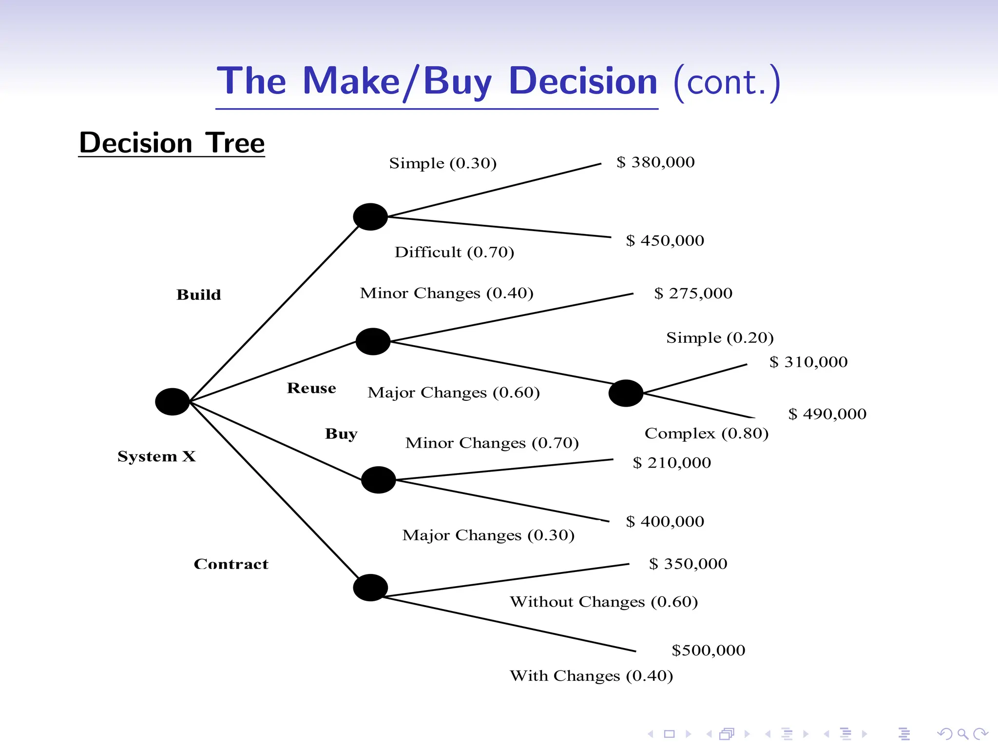 D
r
a
f
t
The Make/Buy Decision (cont.)
Decision Tree
Simple (0.30)
Difficult (0.70)
Build
Reuse
Minor Changes (0.40)
Major Changes (0.60)
Buy
Simple (0.20)
Complex (0.80)
Minor Changes (0.70)
Major Changes (0.30)
Contract
Without Changes (0.60)
With Changes (0.40)
$ 380,000
$ 450,000
$ 275,000
$ 310,000
$ 490,000
$ 210,000
$ 400,000
$ 350,000
$500,000
System X
 