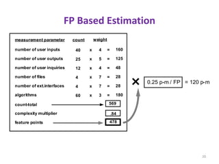 number of user inputs
number of user outputs
number of user inquiries
number of files
number of ext.interfaces
algorithms
measurement parameter
4
5
4
7
7
3
count
x
x
x
x
x
x
count-total
=
=
=
=
=
=
weight
complexity multiplier
feature points
0.25 p-m / FP = 120 p-m
40
25
12
4
4
60
160
125
48
28
28
180
569
.84
478
FP Based Estimation
20
 