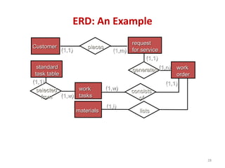 (1,1) (1,m)
placesCustomer
request
for service
generates (1,n)
(1,1)
work
order
work
tasks
materials
consists
of
lists
(1,1)
(1,w)
(1,1)
(1,i)
selected
from
standard
task table
(1,w)
(1,1)
ERD: An Example
28
 