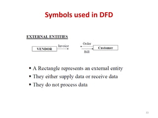 Symbols used in DFD
33
 