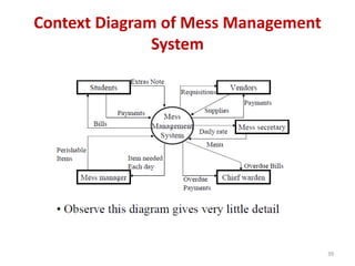 Context Diagram of Mess Management
System
39
 