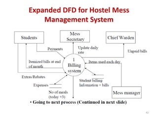 Expanded DFD for Hostel Mess
Management System
42
 