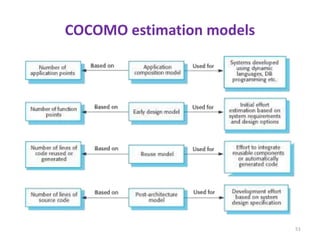 COCOMO estimation models
51
 