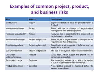 Examples of common project, product,
and business risks
Risk Affects Description
Staff turnover Project Experienced staff will leave the project before it is
finished.
Management change Project There will be a change of organizational
management with different priorities.
Hardware unavailability Project Hardware that is essential for the project will not
be delivered on schedule.
Requirements change Project and product There will be a larger number of changes to the
requirements than anticipated.
Specification delays Project and product Specifications of essential interfaces are not
available on schedule.
Size underestimate Project and product The size of the system has been underestimated.
CASE tool
underperformance
Product CASE tools, which support the project, do not
perform as anticipated.
Technology change Business The underlying technology on which the system
is built is superseded by new technology.
Product competition Business A competitive product is marketed before the
system is completed.
53
 