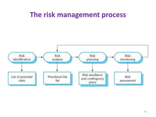 The risk management process
55
 