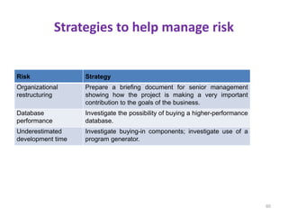 Strategies to help manage risk
Risk Strategy
Organizational
restructuring
Prepare a briefing document for senior management
showing how the project is making a very important
contribution to the goals of the business.
Database
performance
Investigate the possibility of buying a higher-performance
database.
Underestimated
development time
Investigate buying-in components; investigate use of a
program generator.
60
 