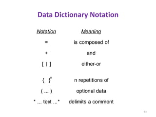 Data Dictionary Notation
63
Notation
=
+
[ ]
{ }
( ... )
* ... text ...*
n
Meaning
is composed of
and
either-or
n repetitions of
optional data
delimits a comment
 