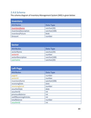 89
2.4.6 Schema
The schema diagram of Inventory Management System (IMS) is given below:
Inventory
Attributes Data Type
inventoryName varchar(20)
inventoryDescription varchar(100)
inventoryPicture blob
Amount number
Sector
Attributes Data Type
sectorName varchar(20)
sectorId number
sectorDescription varchar(100)
username varchar(20)
Left Page
Attributes Data Type
pageId number
sectorId number
inventoryName varchar(100)
receivingDate date
receivingSerial number
voucherDate date
voucherId int
previousBalance int
noOfReceivingArticles int
totalBalance number
voucherId int
 