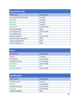 91
Requisition slip
Attributes Data Type
requisitionSerialNumber number
Item1Id number
Item2Id number
Item3Id number
username varchar(20)
requisitionDate date
issuingPurpose varchar (40)
issuingQuantity int
applicantName varchar(20)
recommenderSignature blob
applicantSignature blob
directorSignature blob
Item
Attributes Data Type
itemId number
itemName varchar(20)
itemDescription varchar(50)
username varchar(20)
sectorId int
inventoryName varchar(20)
Notification
Attributes Data Type
notificationId number
sender varchar(20)
itemDescription varchar(50)
receiver varchar(20)
notificationDate date
 