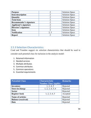 94
Purpose 2 Solution Space
Item description 2 Solution Space
Quantity 2 Solution Space
Total item 2 Solution Space
Recommender’s signature 2 Solution Space
Applicant’s signature 2 Solution Space
Director’s signature 2 Solution Space
Item 2 Solution Space
Notification 2, 3 Solution Space
Report 2 Solution Space
2.5.3 Selection Characteristics:
Coad and Yourdon suggest six selection characteristics that should be used to
consider each potential class for inclusion in the analysis model:
1. Retained information
2. Needed services
3. Multiple attributes
4. Common attributes
5. Common operations
6. Essential requirements
Potential Class Characteristic
Number That Applies
Remarks
Inventory 1, 3, 4, 5 Rejected
Store-in-charge 1, 2, 3, 4, 5, 6 Rejected
Sector Rejected
Register book 1, 2, 3, 4, 5 Accepted
Name of articles Rejected
Balance (received) Rejected
Date Rejected
 