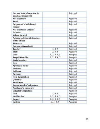 95
No. and date of voucher for
purchase (received)
Rejected
No. of articles Rejected
Total Rejected
Purpose of which issued
(issued)
Rejected
No. of articles (issued) Rejected
Balance Rejected
Where located Rejected
Acknowledgement signature
of the officer
Rejected
Remarks Rejected
Document (received) Rejected
Teacher 3, 4, 5 Rejected
Staff 3, 4, 5 Rejected
User 1, 2, 3, 4, 5 Accepted
Requisition slip 1, 2, 3, 4, 5 Accepted
Serial number Rejected
Date Rejected
Applicant name Rejected
Position Rejected
Address Rejected
Purpose Rejected
Item description Rejected
Quantity Rejected
Total item Rejected
Recommender’s signature Rejected
Applicant’s signature Rejected
Director’s signature Rejected
Item 1, 3, 4 Rejected
Notification 1, 2, 3, 4, 5 Accepted
Report 1, 2, 3, 4, 5 Accepted
System 2, 3, 4, 5 Accepted
 