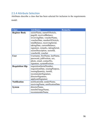 96
2.5.4 Attribute Selection
Attributes describe a class that has been selected for inclusion in the requirements
model.
Class Attributes Remarks
Register Book sectorName, nameOfArticle,
pageId, receivedBalance,
reveivingDate, voucherName,
voucherDate, numberOfArticle,
totalBalance, receivingSerial,
takingDate, currentBalance,
signature, remarks, takingSerial,
sectorDescription, sectorId,
voucherId, voucher
User Username, firstName, lastName,
password, jobPosition, sex,
photo, email, contactNo,
signature, systemPosition
Requisition Slip requisitionSerialNumber,
requisitionDate, issuingPurpose,
issuingQuantity, itemId,
recommederSignature,
directorSignature,
applicantSignature
Notification notificationId, senderName,
receivingName, notificationDate
System directorName,
storeInChargeName,
recommenderName
 