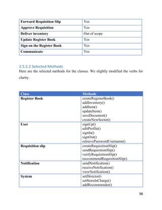 98
Forward Requisition Slip Yes
Approve Requisition Yes
Deliver inventory Out of scope
Update Register Book Yes
Sign on the Register Book Yes
Communicate Yes
2.5.5.2 Selected Methods
Here are the selected methods for the classes. We slightly modified the verbs for
clarity.
Class Methods
Register Book createRegisterBook()
addInventory()
addItem()
updateItem()
saveDocument()
createNewSector()
User signUp()
editProfile()
signIn()
signOut()
retrievePasswordUsername()
Requisition slip createRequisitionSlip()
sendRequisitionSlip()
verifyRequisitionSlip()
reccommendRequisitionSlip()
Notification sendNotification()
receiveNotification()
viewNotification()
System setDirector()
setStoreInCharge()
addRecommender()
 