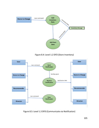 105
Figure 8.4: Level 1.2 DFD (Store Inventory)
Figure 8.5: Level 1.3 DFD (Communicate via Notification)
 