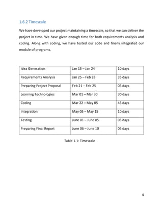 4
1.6.2 Timescale
We have developed our project maintaining a timescale, so that we can deliver the
project in time. We have given enough time for both requirements analysis and
coding. Along with coding, we have tested our code and finally integrated our
module of programs.
Idea Generation Jan 15 – Jan 24 10 days
Requirements Analysis Jan 25 – Feb 28 35 days
Preparing Project Proposal Feb 21 – Feb 25 05 days
Learning Technologies Mar 01 – Mar 30 30 days
Coding Mar 22 – May 05 45 days
Integration May 05 – May 15 10 days
Testing June 01 – June 05 05 days
Preparing Final Report June 06 – June 10 05 days
Table 1.1: Timescale
 