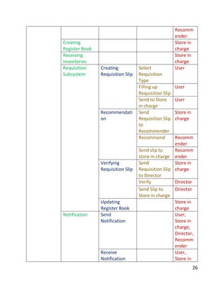 26
Recomm
ender
Creating
Register Book
Store in
charge
Receiving
Inventories
Store in
charge
Requisition
Subsystem
Creating
Requisition Slip
Select
Requisition
Type
User
Filling up
Requisition Slip
User
Send to Store
in charge
User
Recommendati
on
Send
Requisition Slip
to
Recommender
Store in
charge
Recommend Recomm
ender
Send slip to
store in charge
Recomm
ender
Verifying
Requisition Slip
Send
Requisition Slip
to Director
Store in
charge
Verify Director
Send Slip to
Store in charge
Director
Updating
Register Book
Store in
charge
Notification Send
Notification
User,
Store in
charge,
Director,
Recomm
ender
Receive
Notification
User,
Store in
 