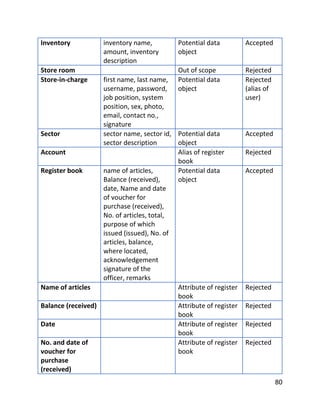 80
Inventory inventory name,
amount, inventory
description
Potential data
object
Accepted
Store room Out of scope Rejected
Store-in-charge first name, last name,
username, password,
job position, system
position, sex, photo,
email, contact no.,
signature
Potential data
object
Rejected
(alias of
user)
Sector sector name, sector id,
sector description
Potential data
object
Accepted
Account Alias of register
book
Rejected
Register book name of articles,
Balance (received),
date, Name and date
of voucher for
purchase (received),
No. of articles, total,
purpose of which
issued (issued), No. of
articles, balance,
where located,
acknowledgement
signature of the
officer, remarks
Potential data
object
Accepted
Name of articles Attribute of register
book
Rejected
Balance (received) Attribute of register
book
Rejected
Date Attribute of register
book
Rejected
No. and date of
voucher for
purchase
(received)
Attribute of register
book
Rejected
 