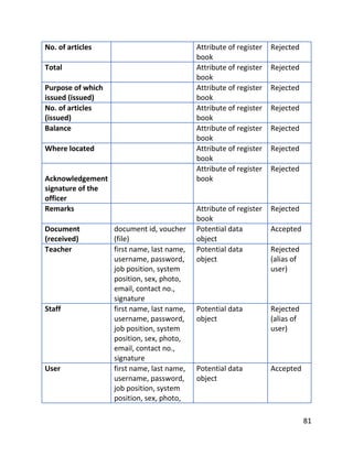 81
No. of articles Attribute of register
book
Rejected
Total Attribute of register
book
Rejected
Purpose of which
issued (issued)
Attribute of register
book
Rejected
No. of articles
(issued)
Attribute of register
book
Rejected
Balance Attribute of register
book
Rejected
Where located Attribute of register
book
Rejected
Acknowledgement
signature of the
officer
Attribute of register
book
Rejected
Remarks Attribute of register
book
Rejected
Document
(received)
document id, voucher
(file)
Potential data
object
Accepted
Teacher first name, last name,
username, password,
job position, system
position, sex, photo,
email, contact no.,
signature
Potential data
object
Rejected
(alias of
user)
Staff first name, last name,
username, password,
job position, system
position, sex, photo,
email, contact no.,
signature
Potential data
object
Rejected
(alias of
user)
User first name, last name,
username, password,
job position, system
position, sex, photo,
Potential data
object
Accepted
 