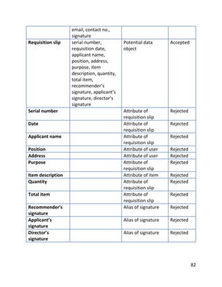 82
email, contact no.,
signature
Requisition slip serial number,
requisition date,
applicant name,
position, address,
purpose, item
description, quantity,
total item,
recommender’s
signature, applicant’s
signature, director’s
signature
Potential data
object
Accepted
Serial number Attribute of
requisition slip
Rejected
Date Attribute of
requisition slip
Rejected
Applicant name Attribute of
requisition slip
Rejected
Position Attribute of user Rejected
Address Attribute of user Rejected
Purpose Attribute of
requisition slip
Rejected
Item description Attribute of item Rejected
Quantity Attribute of
requisition slip
Rejected
Total item Attribute of
requisition slip
Rejected
Recommender’s
signature
Alias of signature Rejected
Applicant’s
signature
Alias of signature Rejected
Director’s
signature
Alias of signature Rejected
 