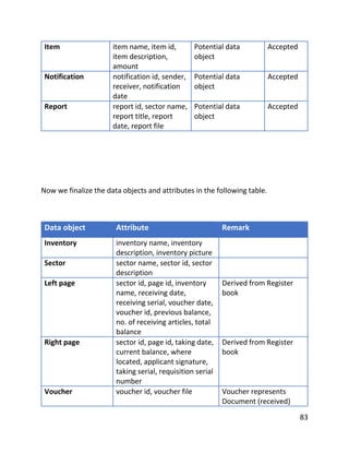 83
Item item name, item id,
item description,
amount
Potential data
object
Accepted
Notification notification id, sender,
receiver, notification
date
Potential data
object
Accepted
Report report id, sector name,
report title, report
date, report file
Potential data
object
Accepted
Now we finalize the data objects and attributes in the following table.
Data object Attribute Remark
Inventory inventory name, inventory
description, inventory picture
Sector sector name, sector id, sector
description
Left page sector id, page id, inventory
name, receiving date,
receiving serial, voucher date,
voucher id, previous balance,
no. of receiving articles, total
balance
Derived from Register
book
Right page sector id, page id, taking date,
current balance, where
located, applicant signature,
taking serial, requisition serial
number
Derived from Register
book
Voucher voucher id, voucher file Voucher represents
Document (received)
 