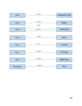 86
receiv
es
creates
User Requisition Slip
creates
User Report
sends
creates
User Sector
saves
User Voucher
updates
User Left Page
updates
User Right Page
contains
Inventory Item
User Notification
 