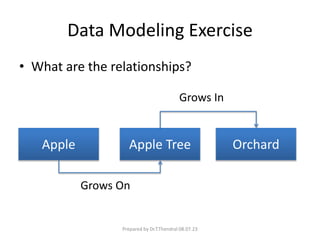 Data Modeling Exercise
• What are the relationships?
Apple Apple Tree Orchard
Grows On
Grows In
Prepared by Dr.T.Thendral 08.07.23
 