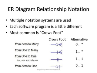 ER Diagram Relationship Notation
• Multiple notation systems are used
• Each software program is a little different
• Most common is “Crows Foot”
0 .. *
1 .. *
1 .. 1
0 .. 1
Crows Foot Alternative
Prepared by Dr.T.Thendral 08.07.23
 