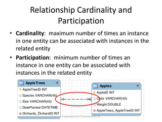 Relationship Cardinality and
Participation
• Cardinality: maximum number of times an instance
in one entity can be associated with instances in the
related entity
• Participation: minimum number of times an
instance in one entity can be associated with
instances in the related entity
Prepared by Dr.T.Thendral 08.07.23
 