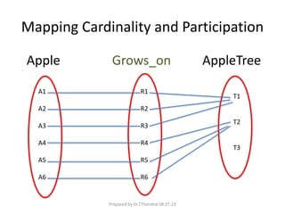 Mapping Cardinality and Participation
A1
A2
A3
A4
A5
A6
R1
R2
R3
R4
R5
R6
T1
T2
T3
Apple Grows_on AppleTree
Prepared by Dr.T.Thendral 08.07.23
 