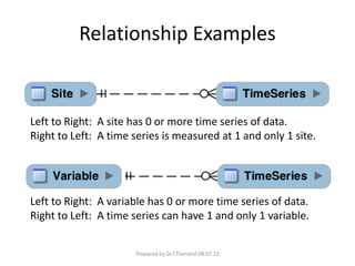 Relationship Examples
Left to Right: A site has 0 or more time series of data.
Right to Left: A time series is measured at 1 and only 1 site.
Left to Right: A variable has 0 or more time series of data.
Right to Left: A time series can have 1 and only 1 variable.
Prepared by Dr.T.Thendral 08.07.23
 