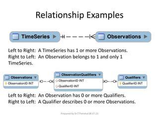 Relationship Examples
Left to Right: A TimeSeries has 1 or more Observations.
Right to Left: An Observation belongs to 1 and only 1
TimeSeries.
Left to Right: An Observation has 0 or more Qualifiers.
Right to Left: A Qualifier describes 0 or more Observations.
Prepared by Dr.T.Thendral 08.07.23
 