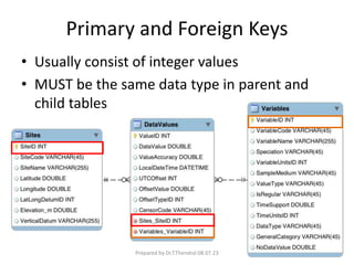 Primary and Foreign Keys
• Usually consist of integer values
• MUST be the same data type in parent and
child tables
Prepared by Dr.T.Thendral 08.07.23
 