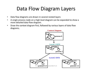 Data Flow Diagram Layers
• Data flow diagrams are drawn in several nested layers
• A single process node on a high level diagram can be expanded to show a
more detailed data flow diagram.
• Draw the context diagram first, followed by various layers of data flow
diagrams.
Prepared by Dr.T.Thendral 08.07.23
 