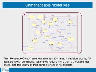 Unmanageable model size
This “Resource Object” state diagram has 15 states, 4 decision blocks, 75
transitions with conditions. Testing will require more than a thousand test
cases, and the review of their completeness is not feasible.
 
