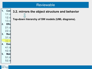 Reviewable
3.2. mirrors the object structure and behavior
Top-down hierarchy of SW models (UML diagrams).
 