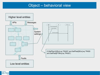Object – behavioral view
Higher level entities
Low level entities
APIs Messages
System
settings
Faults
IQXC
(1) SCN E/NA/NA
(2) framer reset (link)
TU
(1) ACN (PhaseEnable)
CPRI Driver
if (SelfTest [GRro] eq "PASS" and SelfTest[SEro] eq "PASS
and SelfTest[PTMro] eq "PASS“)
 