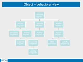 Object – behavioral view
Use case
Diagram 1
Activity
Diagram 9
Sequence
diagram 5
Activity
diagram 3
Sequence
diagram 2
Sequence
diagram 7
Activity
diagram 3
Use case
diagram 2
Activity
Diagram 5
Activity
Diagram 3
Activity
diagram 9
State
machine 8
Activity
diagram 3
 