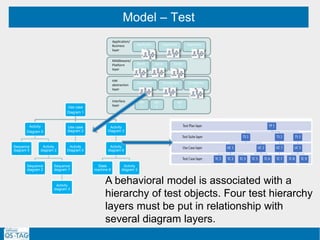 Model – Test
Use case
Diagram 1
Activity
Diagram 9
Sequence
diagram 5
Activity
diagram 3
Sequence
diagram 2
Sequence
diagram 7
Activity
diagram 3
Use case
diagram 2
Activity
Diagram 5
Activity
Diagram 3
Activity
diagram 9
State
machine 8
Activity
diagram 3
Application/
Business
layer
Applicatio
n 1
Applicatio
n 2
Applicatio
n 6
Middleware/
Platform
layer
Servic
e 1
Servic
e 2
Servic
e 3
HW
abstraction
layer
Componen
t 1
Componen
t 2
Componen
t 3
Interface
layer
API
1
API
2
API
7
A behavioral model is associated with a
hierarchy of test objects. Four test hierarchy
layers must be put in relationship with
several diagram layers.
 